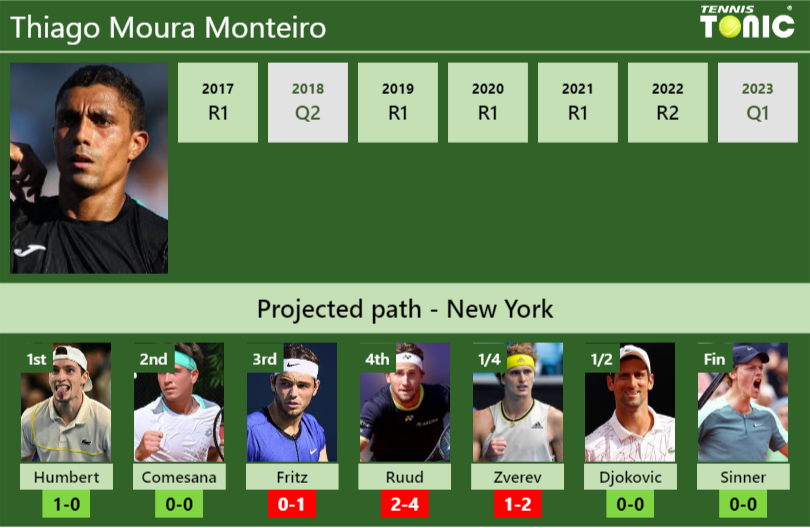 U.S. OPEN DRAW. Thiago Moura Monteiro’s prediction with Humbert next. H2H and rankings