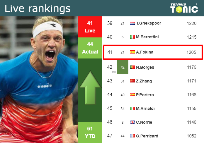 Thursday Live Ranking Alejandro Davidovich Fokina