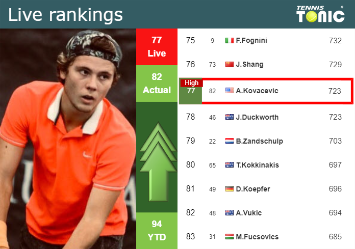 LIVE RANKINGS. Kovacevic reaches a new career-high right before fighting against Tiafoe in Washington