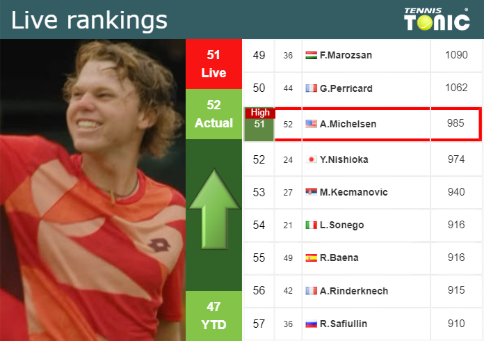 LIVE RANKINGS. Michelsen achieves a new career-high just before taking on Eubanks in Winston-Salem