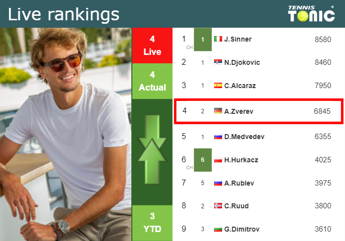 Thursday Live Ranking Alexander Zverev Xpexku4k Thursday Live Ranking Alexander Zverev