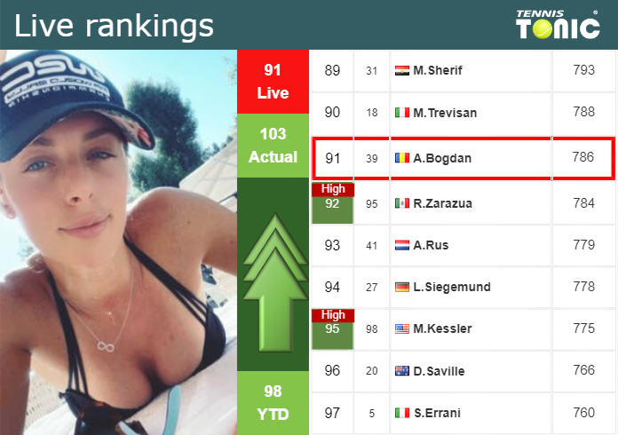 LIVE RANKINGS. Bogdan improves her rank prior to facing Potapova in Cleveland