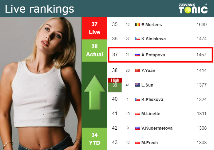 LIVE RANKINGS. Potapova improves her ranking right before taking on Lepchenko at the U.S. Open