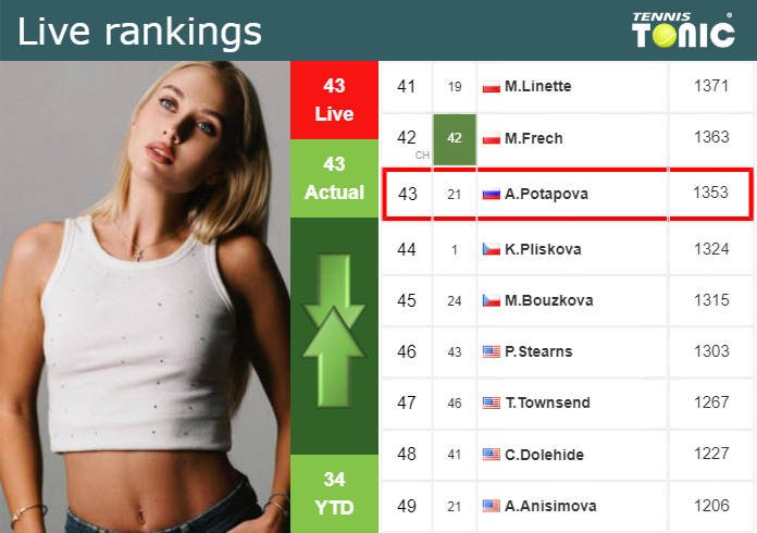 LIVE RANKINGS. Potapova’s rankings right before squaring off with Bogdan in Cleveland