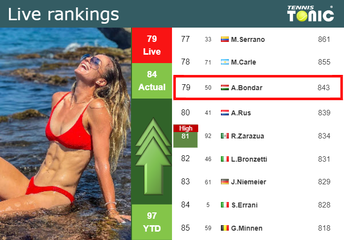 LIVE RANKINGS. Bondar betters her rank just before competing against Kalinskaya at the U.S. Open