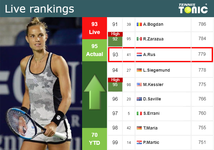 LIVE RANKINGS. Rus improves her rank right before taking on Kessler in Cleveland