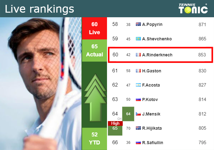 LIVE RANKINGS. Rinderknech improves his ranking just before playing Cobolli in Montreal