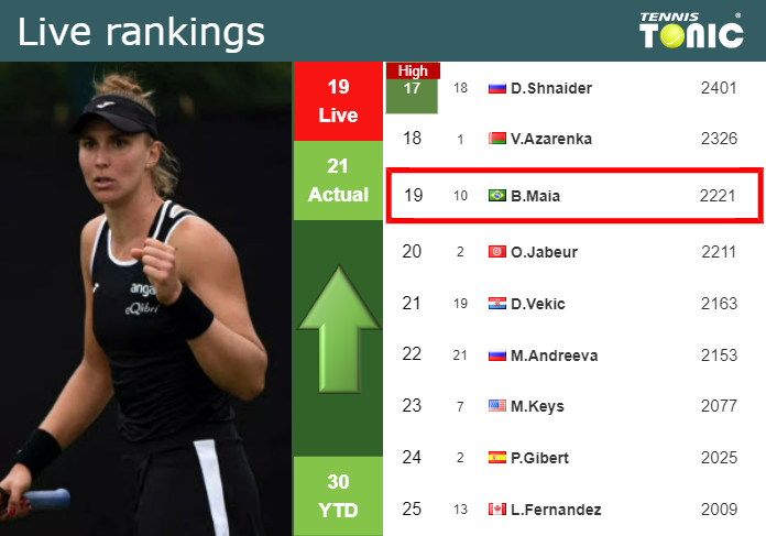 LIVE RANKINGS. Haddad Maia improves her rank before taking on Sorribes Tormo at the U.S. Open