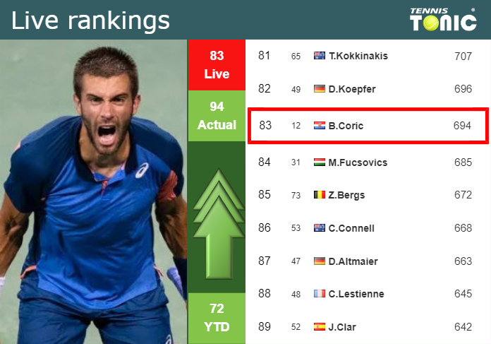 LIVE RANKINGS. Coric Improves His Rank Prior To Competing Against ...