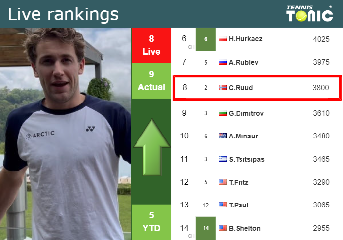 LIVE RANKINGS. Ruud improves his rank just before playing Duckworth in Montreal