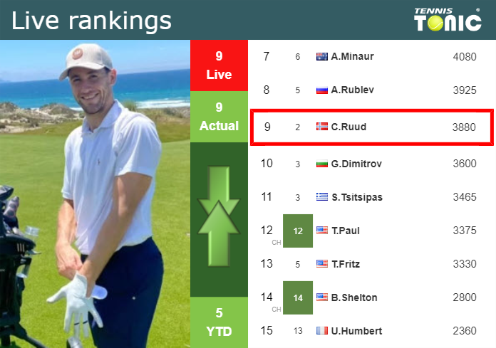 LIVE RANKINGS. Ruud’s rankings just before squaring off with Auger-Aliassime in Paris