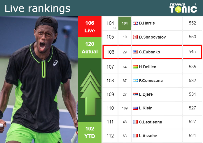 LIVE RANKINGS. Eubanks improves his ranking just before taking on Michelsen in Winston-Salem