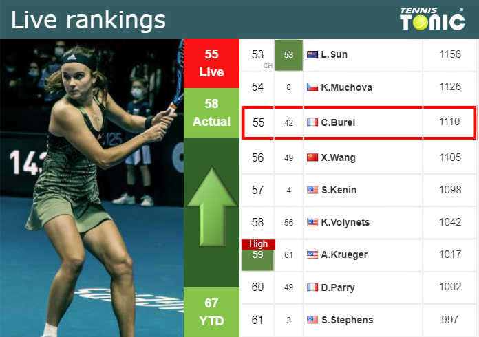 LIVE RANKINGS. Burel betters her ranking ahead of squaring off with Haddad Maia in Cleveland