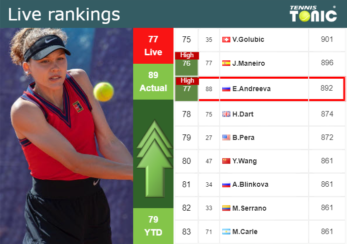 LIVE RANKINGS. Andreeva reaches a new career-high just before taking on Sun in Monterrey