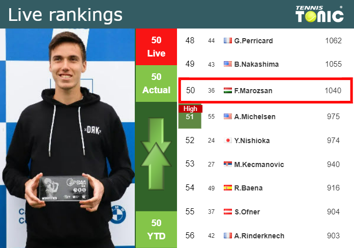 Thursday Live Ranking Fabian Marozsan 4azwmlge Thursday Live Ranking Fabian Marozsan