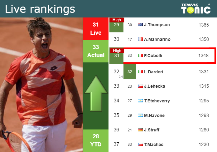 LIVE RANKINGS. Cobolli achieves a new career-high ahead of facing Rinderknech in Montreal