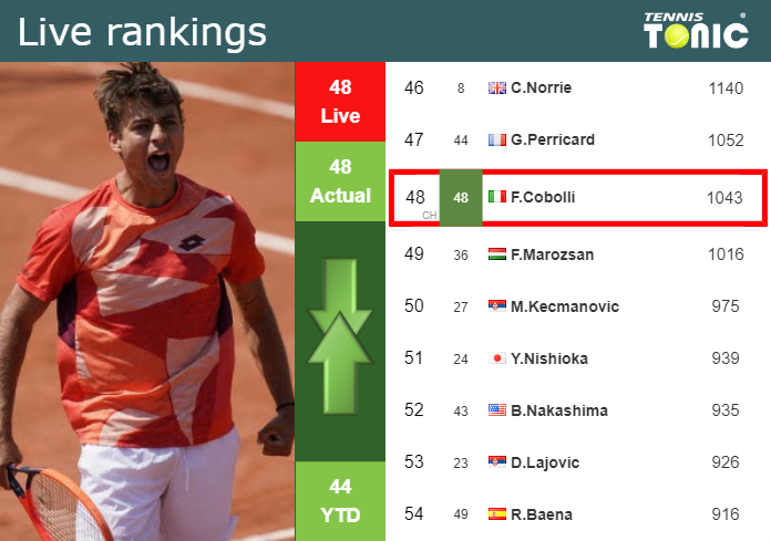 LIVE RANKINGS. Cobolli’s rankings before facing Davidovich Fokina in Washington