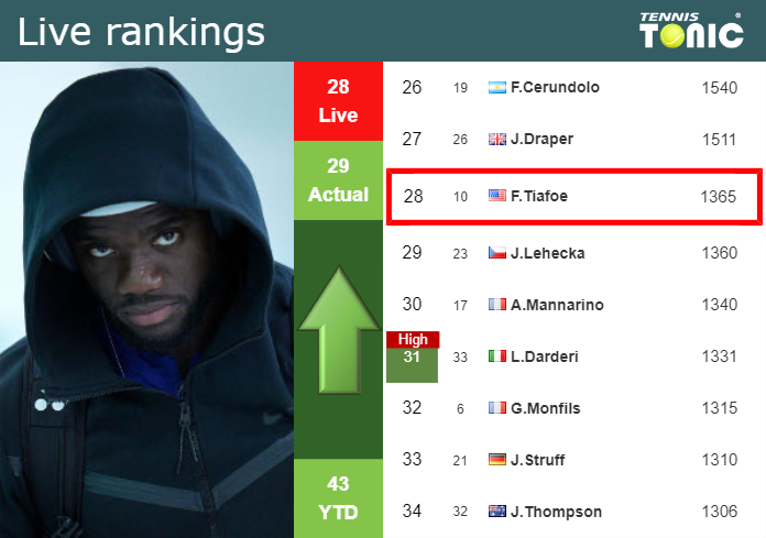 LIVE RANKINGS. Tiafoe betters his rank before competing against Kovacevic in Washington