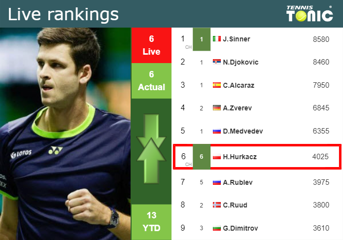 LIVE RANKINGS. Hurkacz’s rankings before fighting against Kokkinakis in Montreal