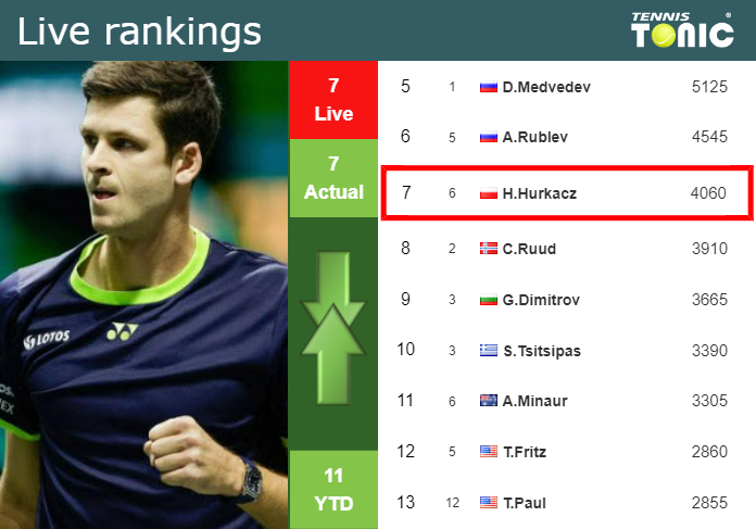 LIVE RANKINGS. Hurkacz’s rankings before competing against Thompson at the U.S. Open