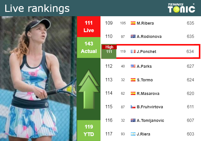 LIVE RANKINGS. Ponchet reaches a new career-high ahead of facing Rybakina at the U.S. Open