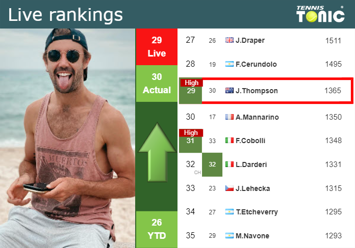 LIVE RANKINGS. Thompson achieves a new career-high just before taking on Zverev in Montreal