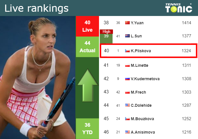 LIVE RANKINGS. Pliskova betters her position
 ahead of squaring off with Paolini at the U.S. Open