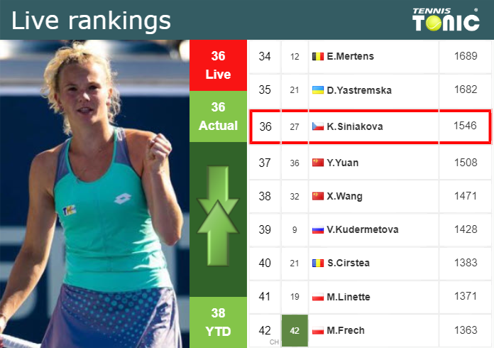 LIVE RANKINGS. Siniakova’s rankings just before taking on Stearns in Cleveland