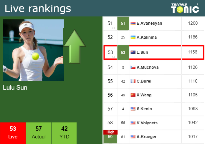 LIVE RANKINGS. Sun improves her position
 before facing Andreeva in Monterrey