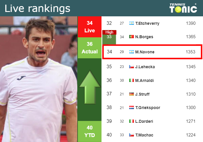 LIVE RANKINGS. Navone improves his rank just before competing against Evans at the U.S. Open