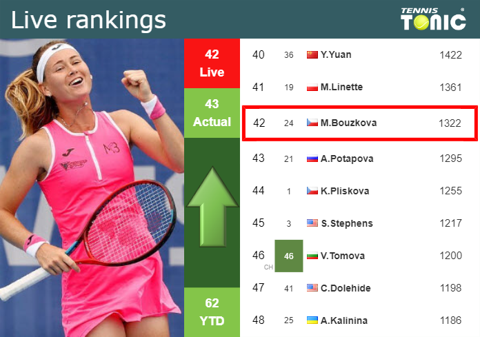 LIVE RANKINGS. Bouzkova improves her ranking ahead of squaring off with Townsend in Washington