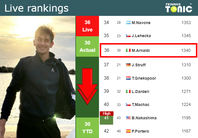 LIVE RANKINGS. Arnaldi loses positions right before taking on Safiullin at the U.S. Open