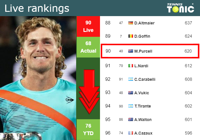 Thursday Live Ranking Max Purcell