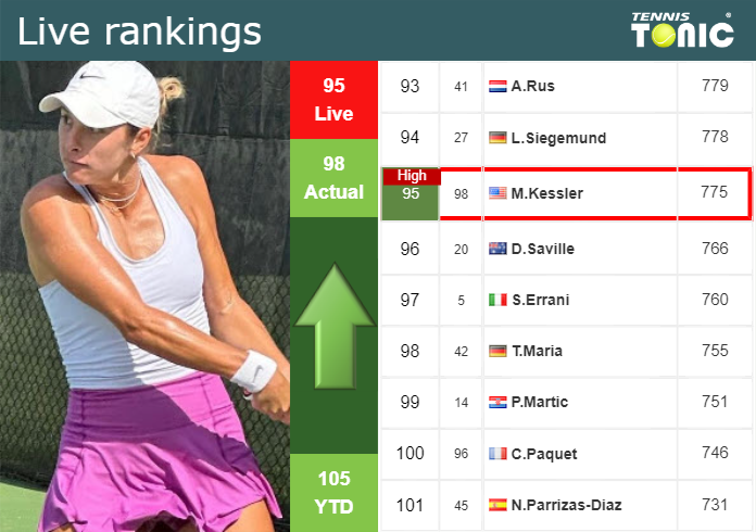 LIVE RANKINGS. Kessler achieves a new career-high before competing against Rus in Cleveland