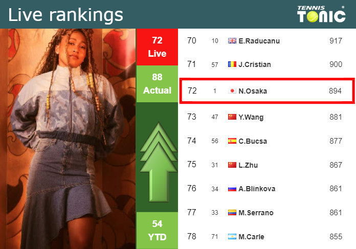 LIVE RANKINGS. Osaka improves her rank ahead of squaring off with Muchova at the U.S. Open