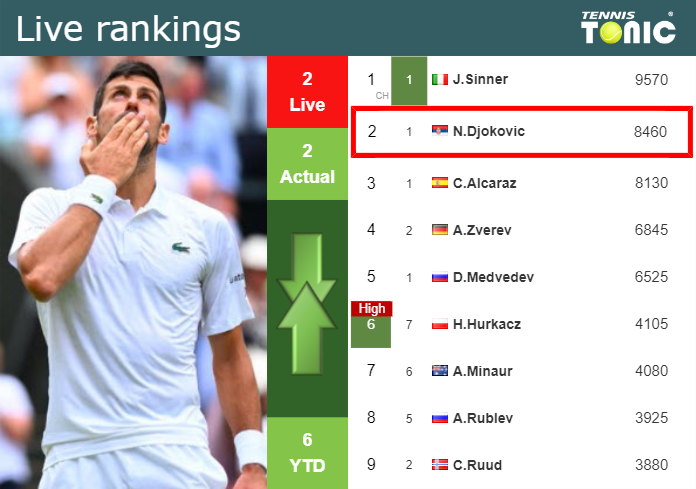 LIVE RANKINGS. Djokovic’s rankings just before squaring off with Tsitsipas in Paris