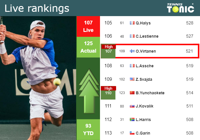 LIVE RANKINGS. Virtanen achieves a new career-high just before taking on De Minaur at the U.S. Open