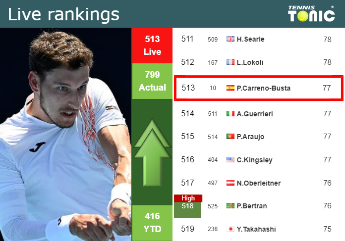 LIVE RANKINGS. Carreno-Busta betters his position
 ahead of competing against Rune in Montreal