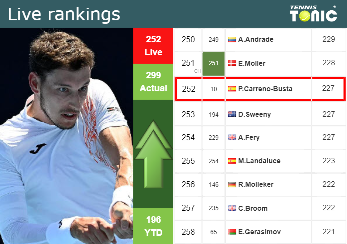 Thursday Live Ranking Pablo Carreno-Busta