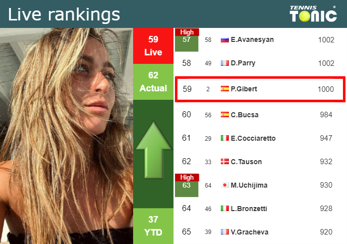 LIVE RANKINGS. Badosa improves her rank prior to competing against Samsonova in Washington