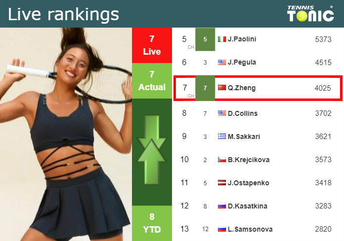 Thursday Live Ranking Qinwen Zheng