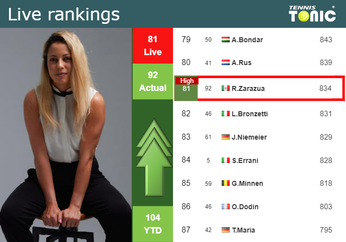 LIVE RANKINGS. Zarazua reaches a new career-high right before taking on Wozniacki at the U.S. Open