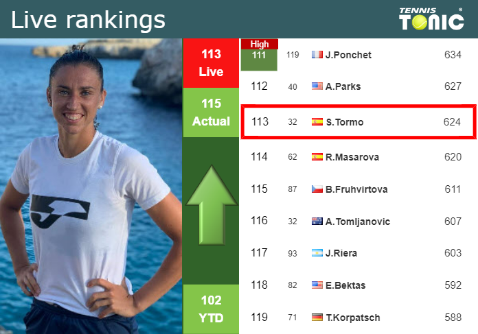 LIVE RANKINGS. Sorribes Tormo improves her position
 prior to playing Haddad Maia at the U.S. Open