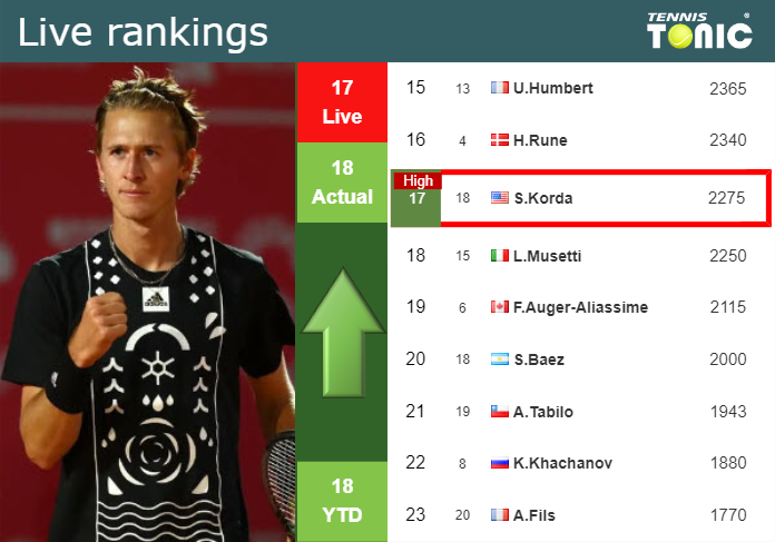 LIVE RANKINGS. Korda achieves a new career-high before playing Fritz in Montreal