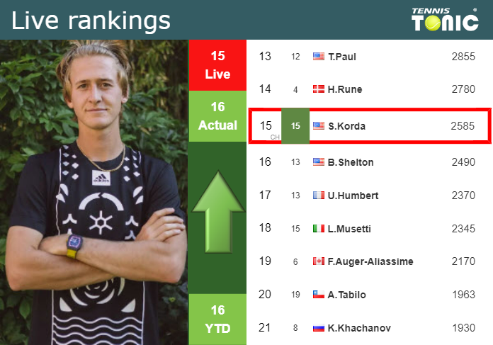 LIVE RANKINGS. Korda betters his ranking before playing Machac at the U.S. Open