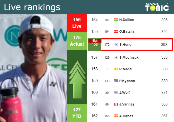 LIVE RANKINGS. Chan Hong achieves a new career-high before fighting against Michelsen in Washington