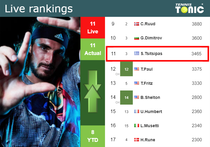 LIVE RANKINGS. Tsitsipas’s rankings right before competing against Djokovic in Paris