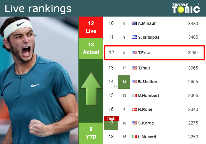 LIVE RANKINGS. Fritz improves his rank prior to taking on Korda in Montreal