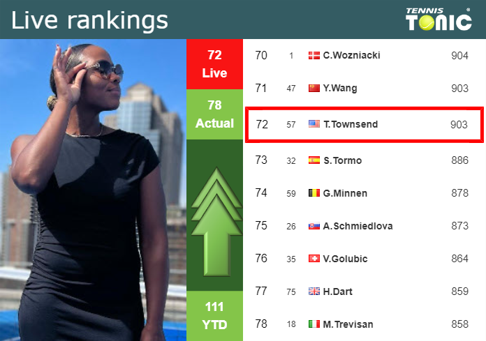 LIVE RANKINGS. Townsend improves her position
 before fighting against Bouzkova in Washington