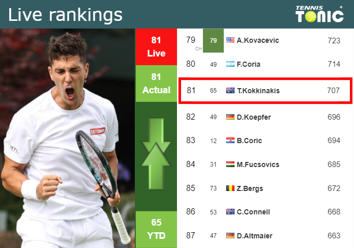 LIVE RANKINGS. Kokkinakis’s rankings right before competing against Hurkacz in Montreal